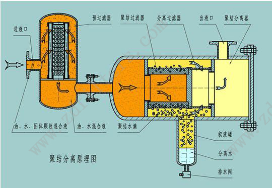 LYC-J系列聚結(jié)脫水濾油機(jī)原理圖